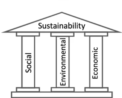 Sustainability supported by three pillars: Social, Environmental and Economic