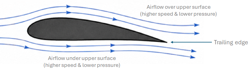Cross-section of an aerofoil blade with streamlines flowing over and under it. Air over the curved upper surface travels faster at lower pressure; air under the lower surface travels slower at higher pressure, meeting cleanly at the trailing edge.
