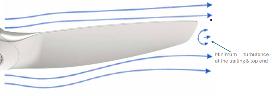 Aerofoil blade with streamlines remaining attached along its length and minimal turbulence at the trailing edge.