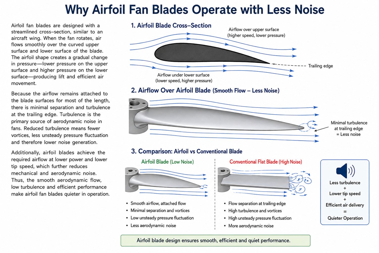 Summary board titled Why airfoil fan blades operate with less noise, combining the aerofoil cross-section, the airflow diagram, and a side-by-side comparison of aerofoil and conventional flat blades with their outcomes.