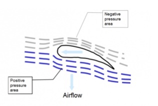 Aerofoil Advantage in Fan Blades